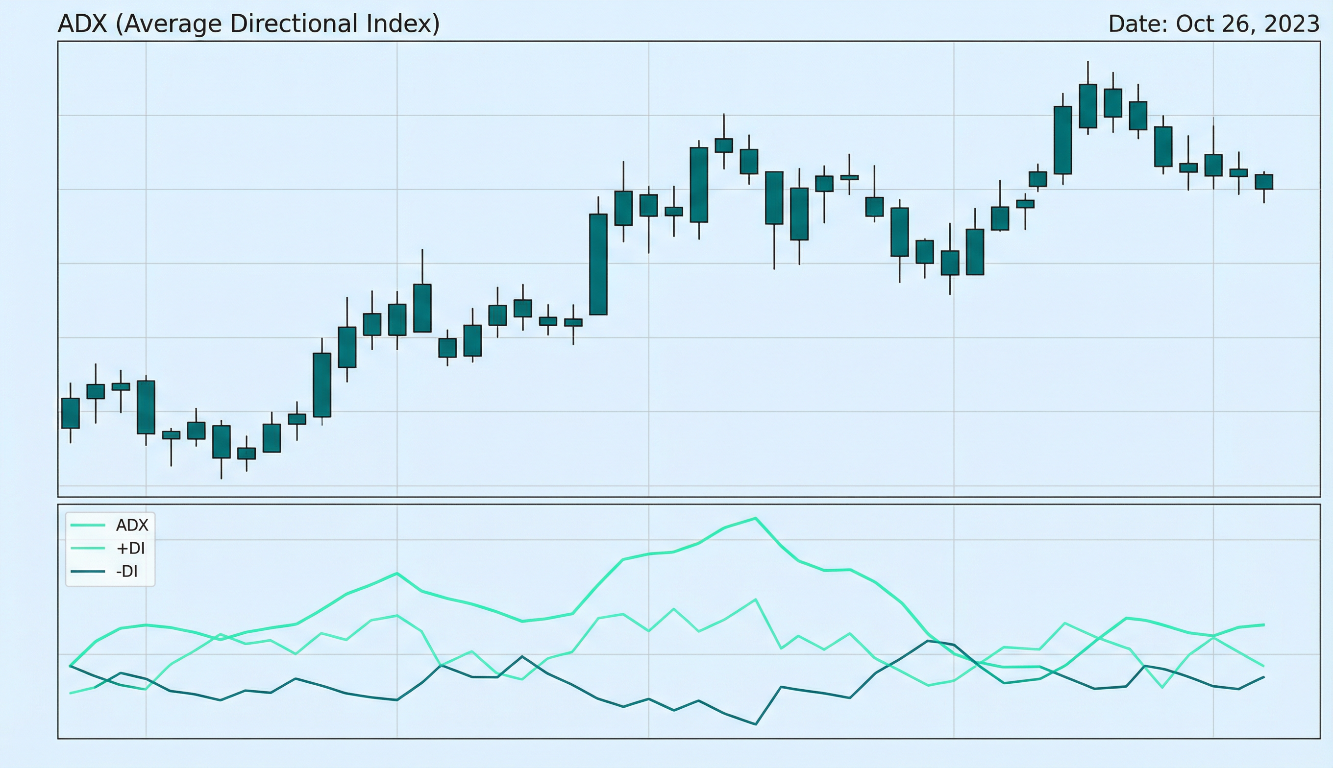 ADX on a price chart: illustration of the indicator and how it is used in technical analysis