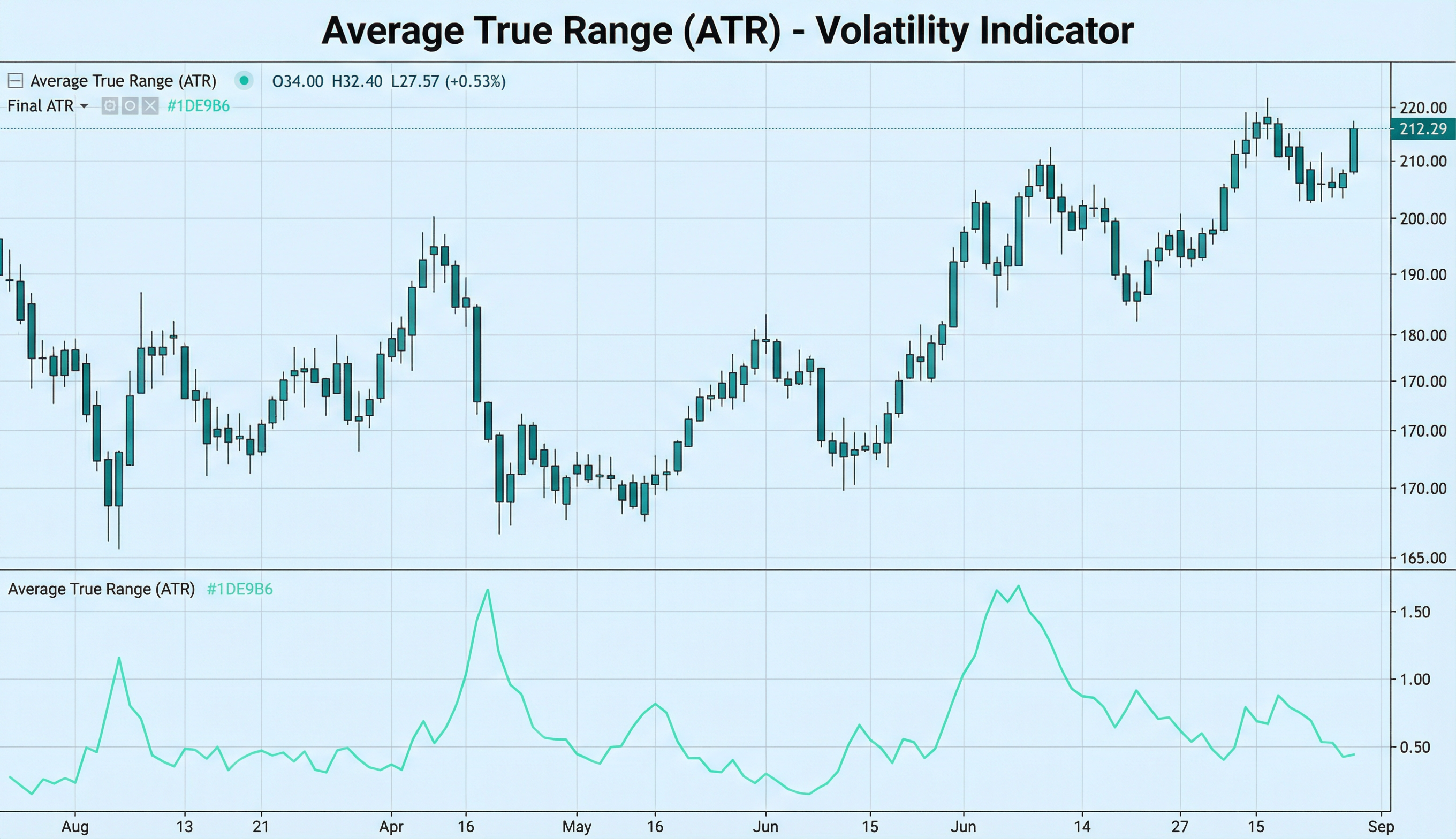 ATR on a price chart: illustration of the indicator and how it is used in technical analysis