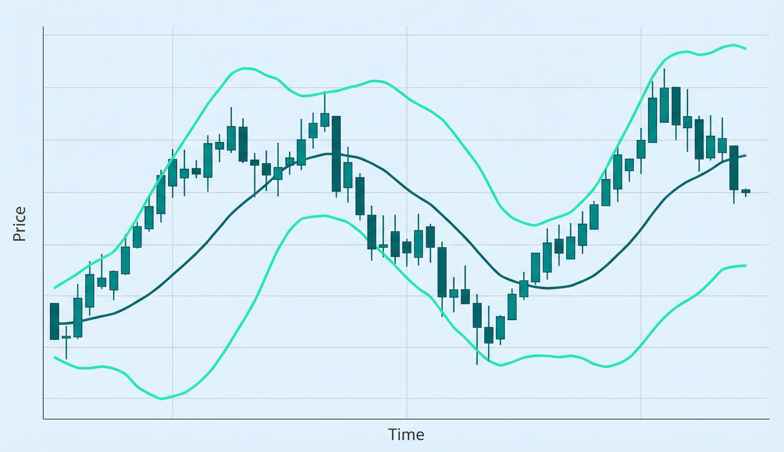 Bollinger Bands on a price chart: illustration of the indicator and how it is used in technical analysis