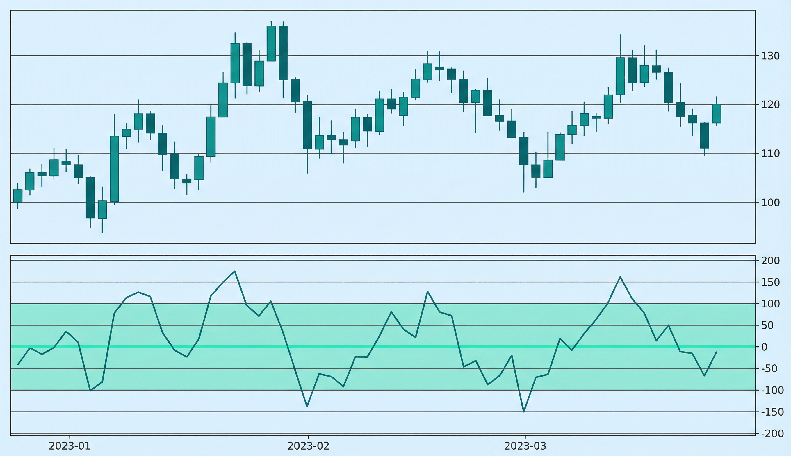 CCI on a price chart: illustration of the indicator and how it is used in technical analysis