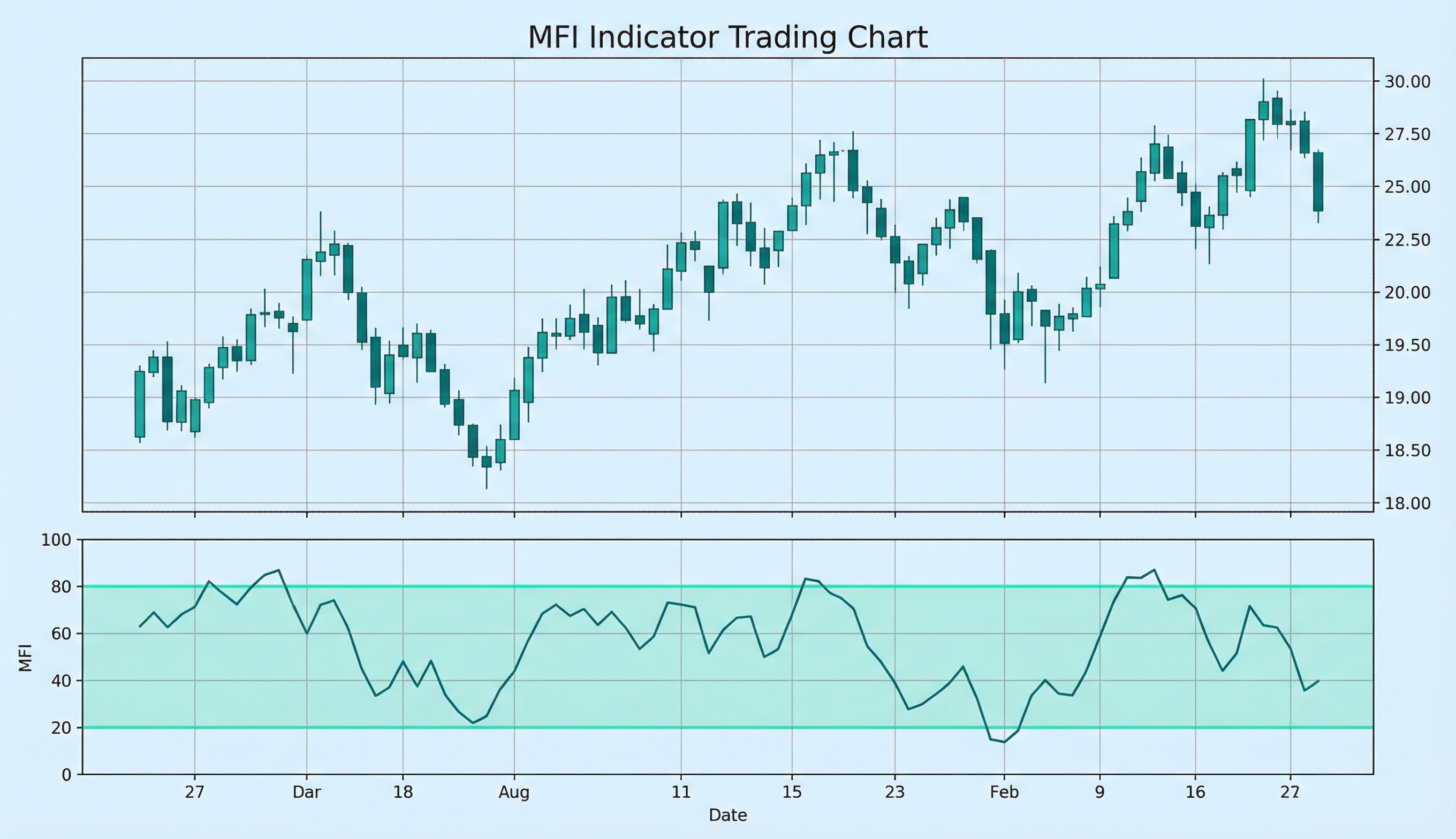 MFI on a price chart: illustration of the indicator and how it is used in technical analysis
