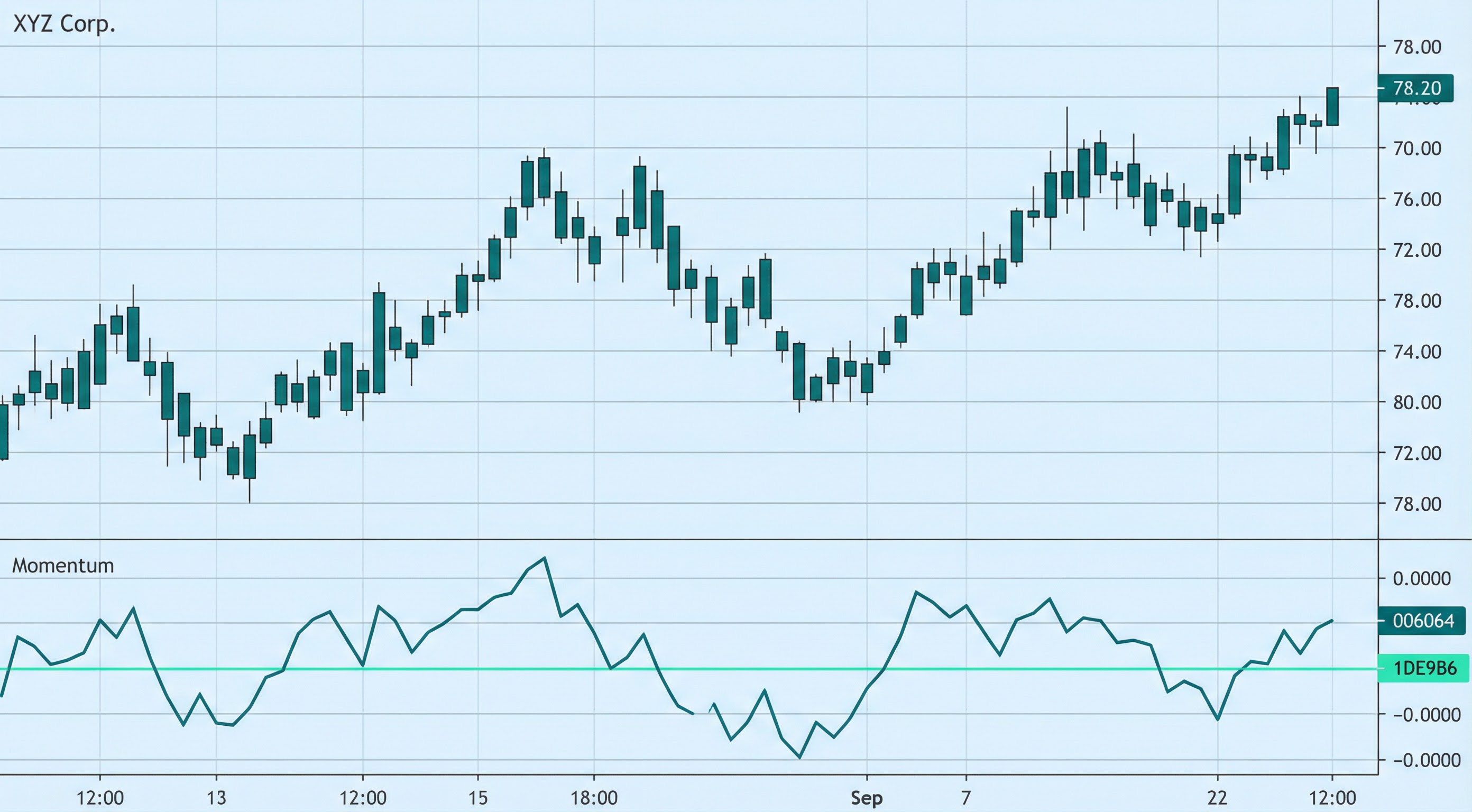 Momentum on a price chart: illustration of the indicator and how it is used in technical analysis