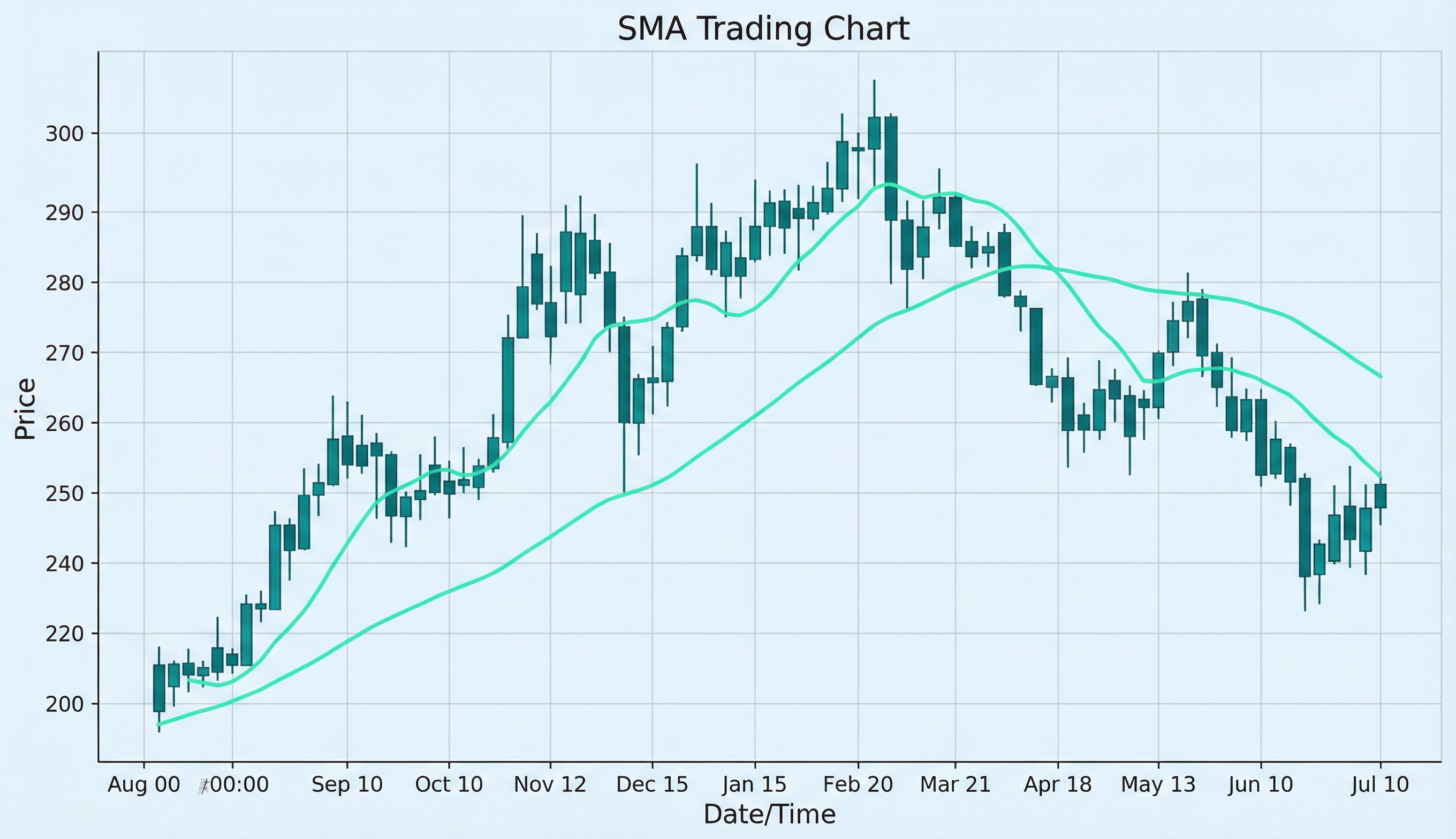 SMA on a price chart: illustration of the indicator and how it is used in technical analysis