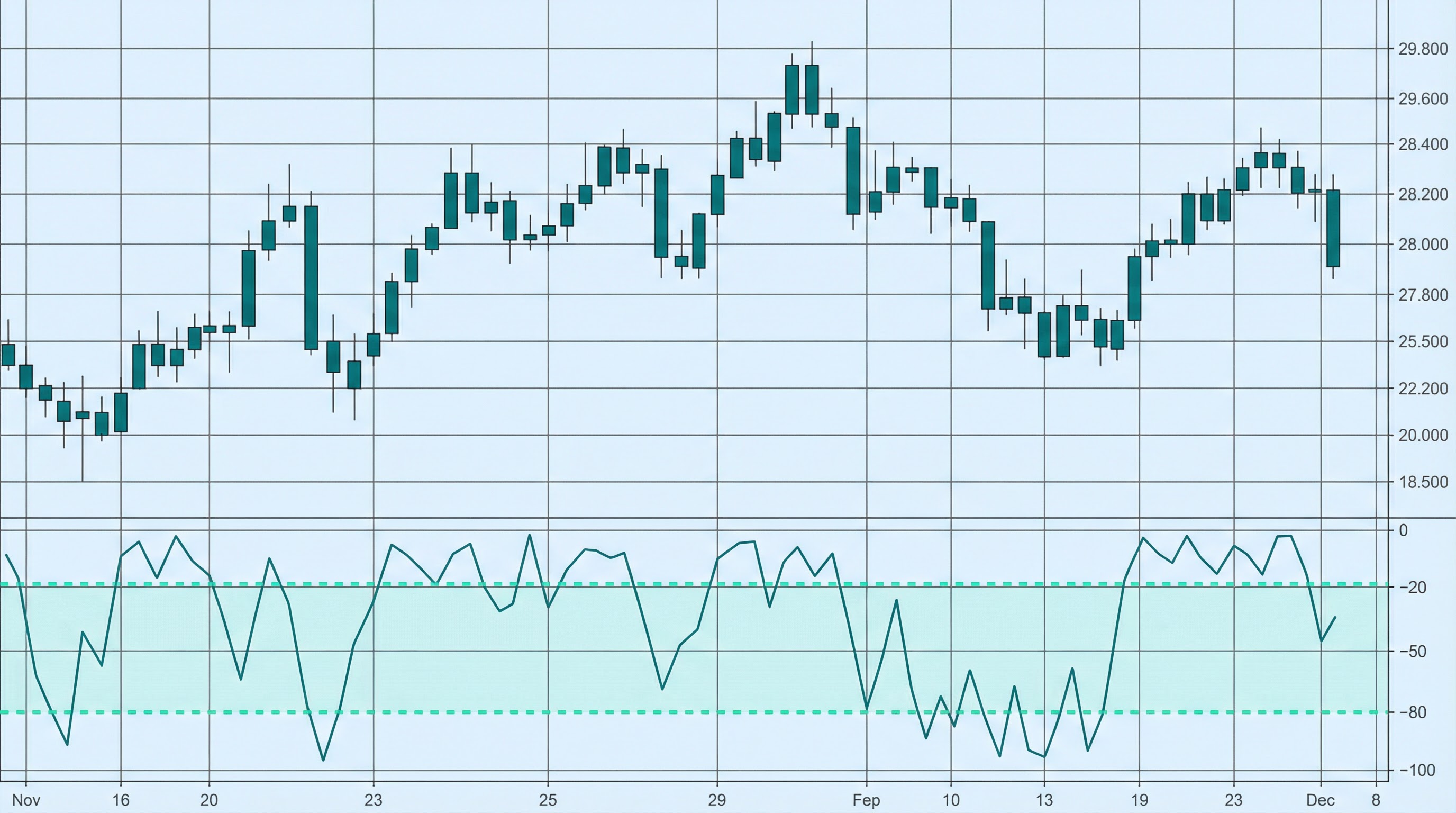 Williams %R on a price chart: illustration of the indicator and how it is used in technical analysis