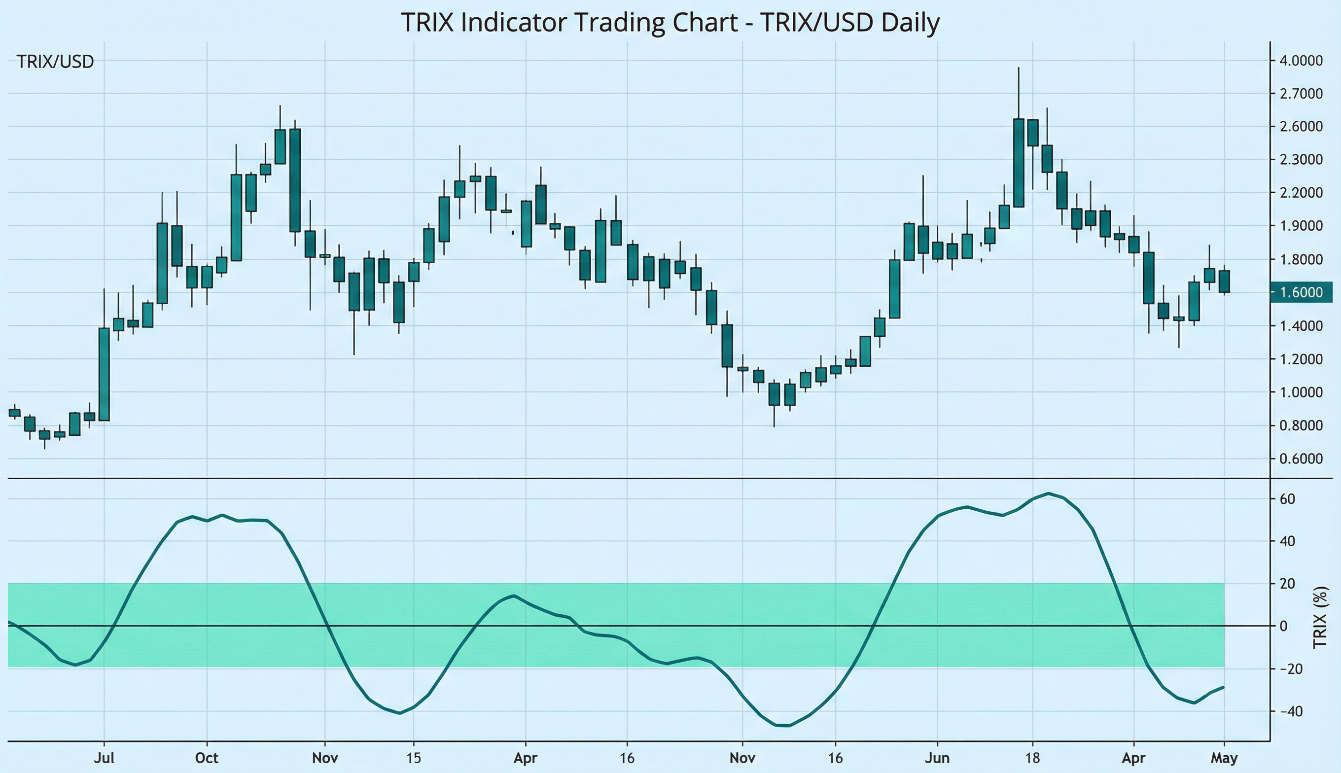 TRIX on a price chart: illustration of the indicator and how it is used in technical analysis