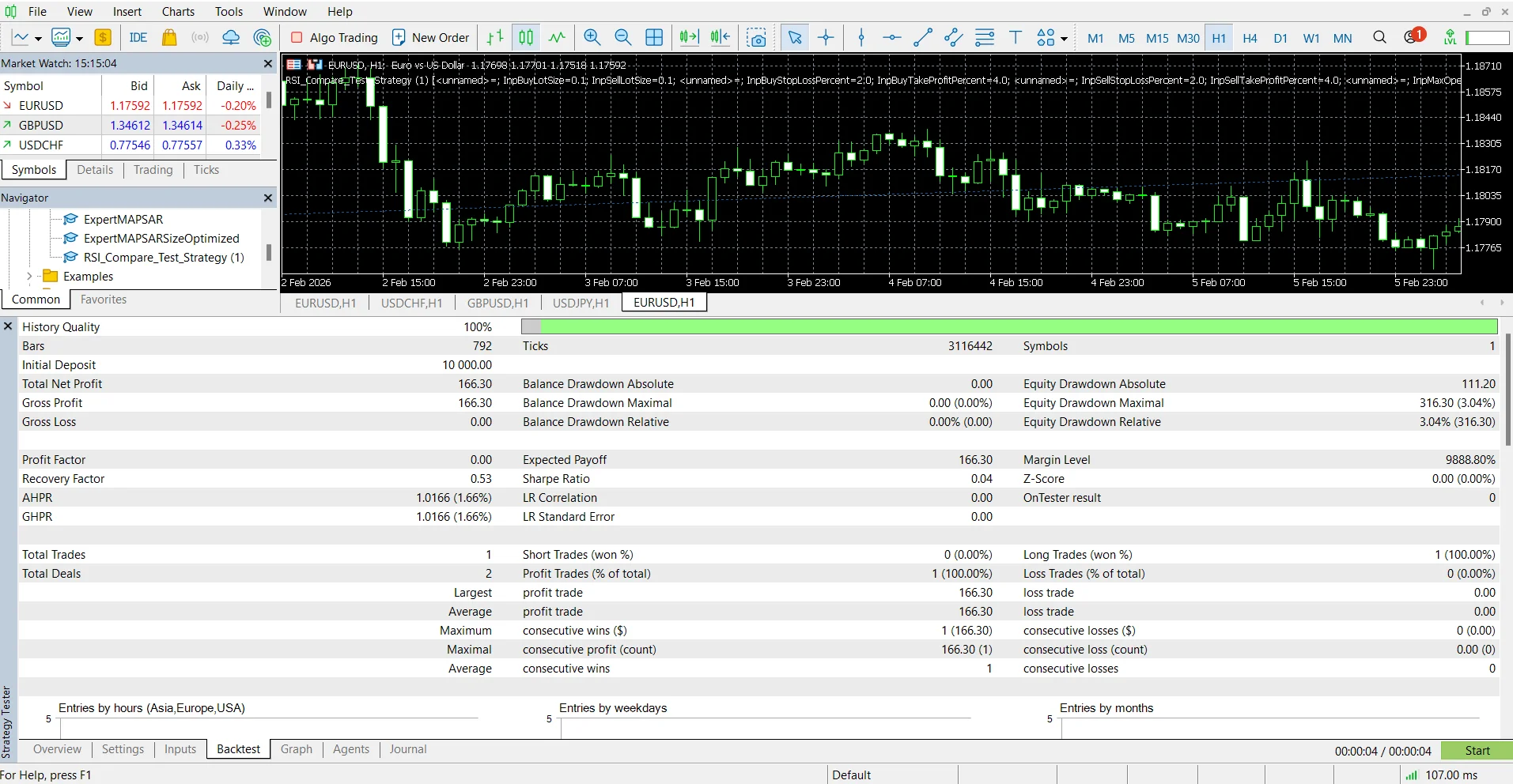 MT5 Strategy Tester Backtest tab — Total Net Profit, Profit Factor, Drawdown, Total Trades, and entry distribution charts