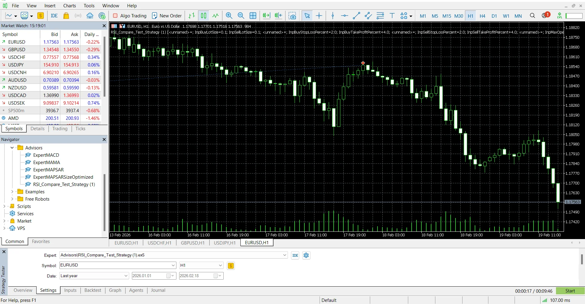 MetaTrader 5 Strategy Tester Visual mode — candlestick chart with EA trade signals, Market Watch, and Navigator